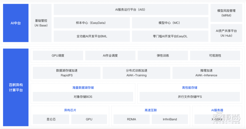 百度AI中台:推动企业AI模型开发和运维 百度AI中台:推动企业AI模型开发和运维