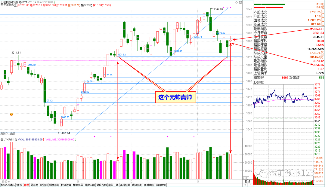 0315收评:文心一言明日上线,三低三有仍是主线(兼0316预报) 0315收评:文心一言明日上线,三低三有仍是主线(兼0316预报)