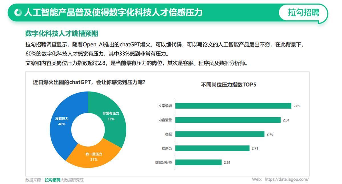 ChatGPT来袭,数字化人才面临何压力?人工智能行业求职新趋势揭秘! ChatGPT来袭,数字化人才面临何压力?人工智能行业求职新趋势揭秘!