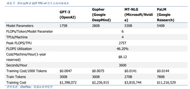 生成式AI崛起，ChatGPT背后的大模型成本几何？