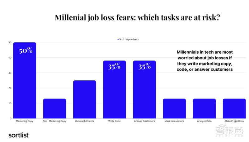 ChatGPT引发就业潮?6国500名用户揭示AI影响职场真实图鉴 ChatGPT引发就业潮?6国500名用户揭示AI影响职场真实图鉴