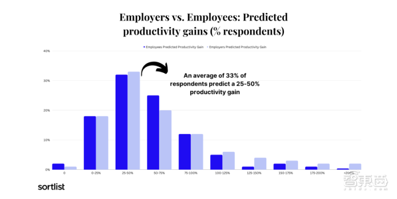 ChatGPT引发就业潮?6国500名用户揭示AI影响职场真实图鉴 ChatGPT引发就业潮?6国500名用户揭示AI影响职场真实图鉴