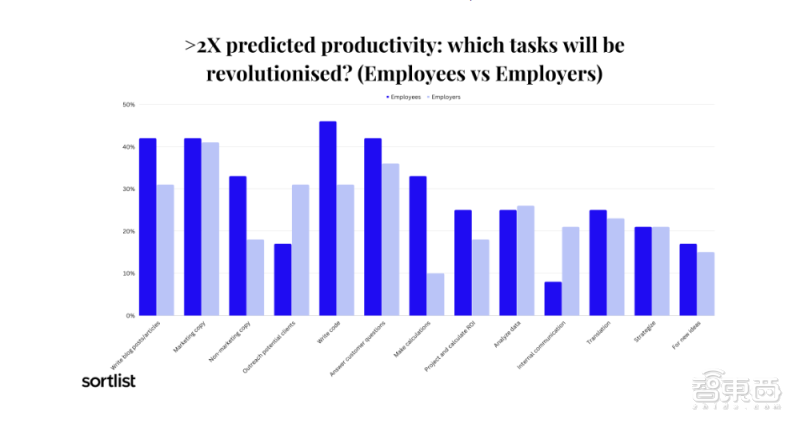 ChatGPT引发就业潮?6国500名用户揭示AI影响职场真实图鉴 ChatGPT引发就业潮?6国500名用户揭示AI影响职场真实图鉴