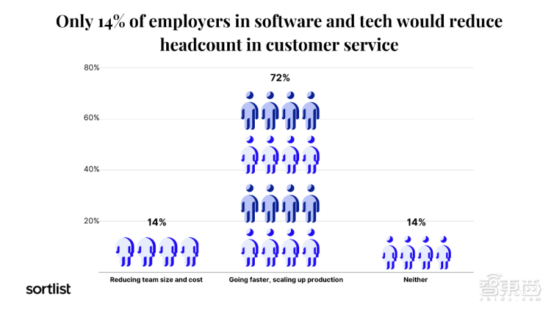 ChatGPT引发就业潮?6国500名用户揭示AI影响职场真实图鉴 ChatGPT引发就业潮?6国500名用户揭示AI影响职场真实图鉴