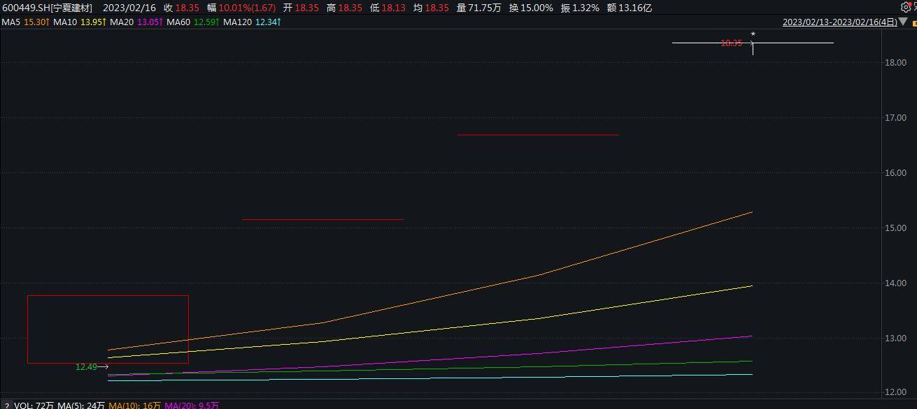 四连板后巨变!宁夏建材重组标的不含ChatGPT,股价风险需警惕? 四连板后巨变!宁夏建材重组标的不含ChatGPT,股价风险需警惕?