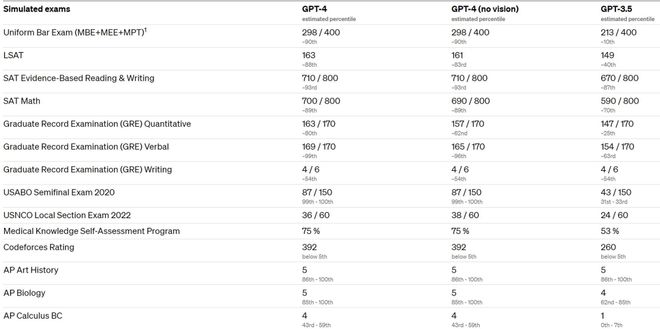 🔥GPT-4:科技新灯泡?未来已来!它能颠覆一切吗?🚀 🔥GPT-4:科技新灯泡?未来已来!它能颠覆一切吗?🚀