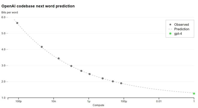 🔥GPT-4:科技新灯泡?未来已来!它能颠覆一切吗?🚀 🔥GPT-4:科技新灯泡?未来已来!它能颠覆一切吗?🚀