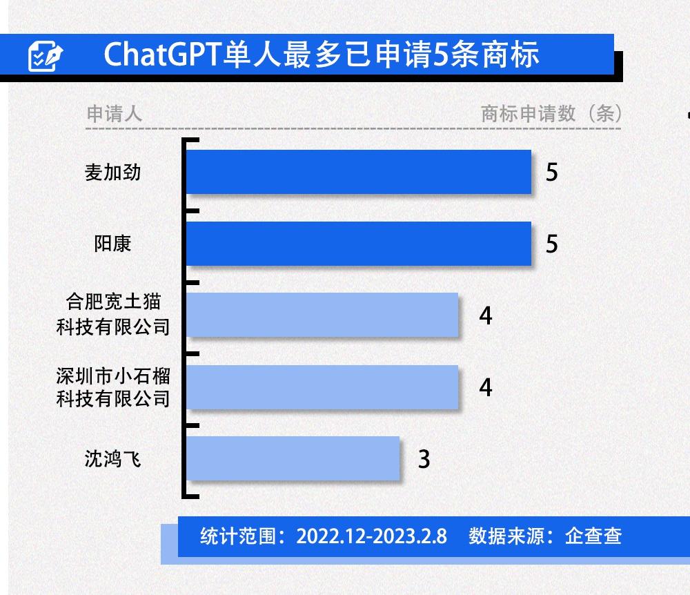 ChatGPT商标热浪来袭?国内已提交44个申请,科技巨头与创业者的角力 ChatGPT商标热浪来袭?国内已提交44个申请,科技巨头与创业者的角力