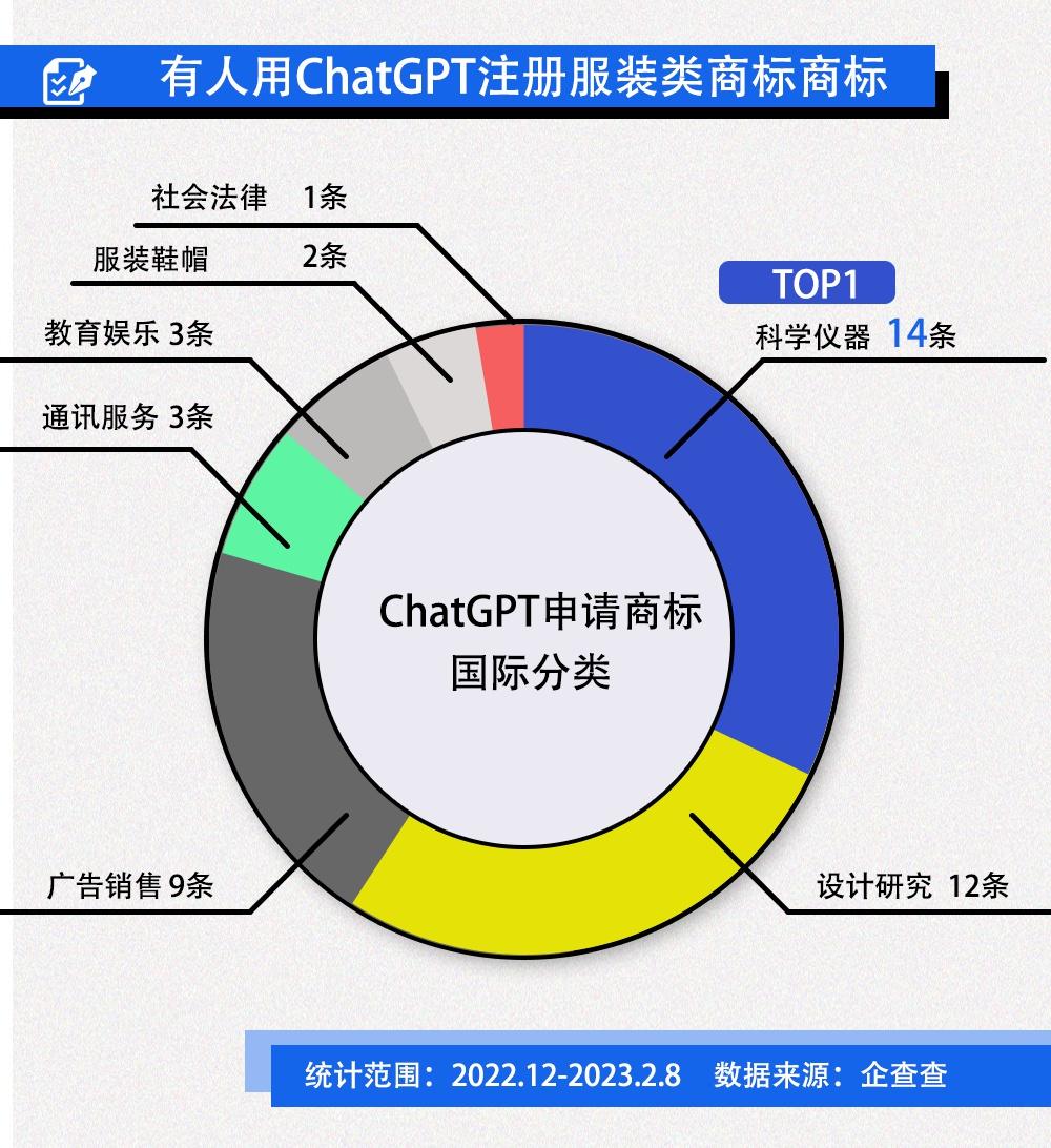 ChatGPT商标热浪来袭?国内已提交44个申请,科技巨头与创业者的角力 ChatGPT商标热浪来袭?国内已提交44个申请,科技巨头与创业者的角力