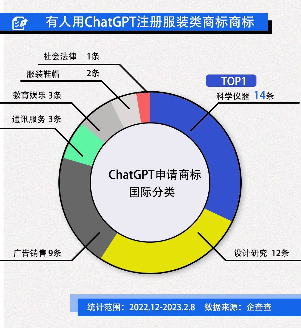 ChatGPT热潮下，国内44个商标申请已出炉？科技、服装还是教育的未来？”