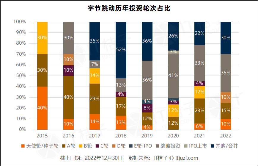 字节跳动的 2022 投资并购：走过激进，走向平稳