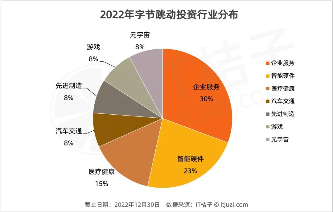 字节跳动的 2022 投资并购：走过激进，走向平稳
