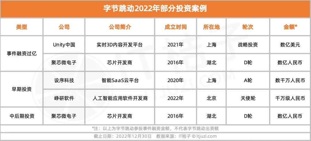 字节跳动的 2022 投资并购：走过激进，走向平稳