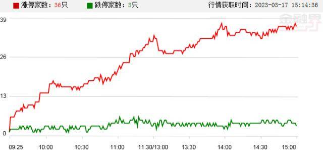 一带一路黄金热+AI爆点,周五A股哪些强势股引领涨停潮? 一带一路黄金热+AI爆点,周五A股哪些强势股引领涨停潮?