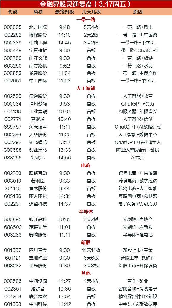 一带一路黄金热+AI爆点,周五A股哪些强势股引领涨停潮? 一带一路黄金热+AI爆点,周五A股哪些强势股引领涨停潮?
