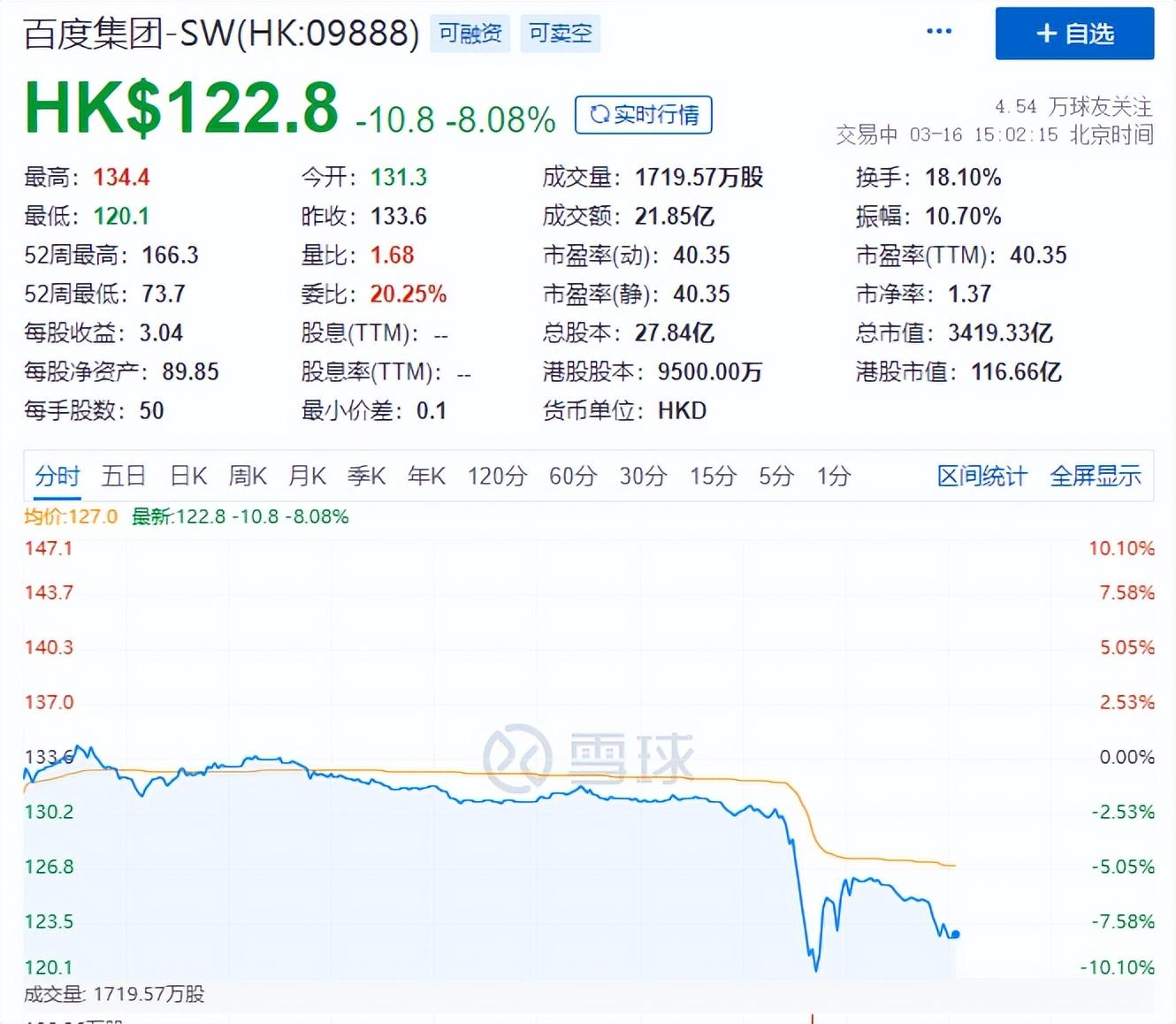 太离谱,文心一言现场问答为提前录好的视频,股价一度跌至10% 太离谱,文心一言现场问答为提前录好的视频,股价一度跌至10%