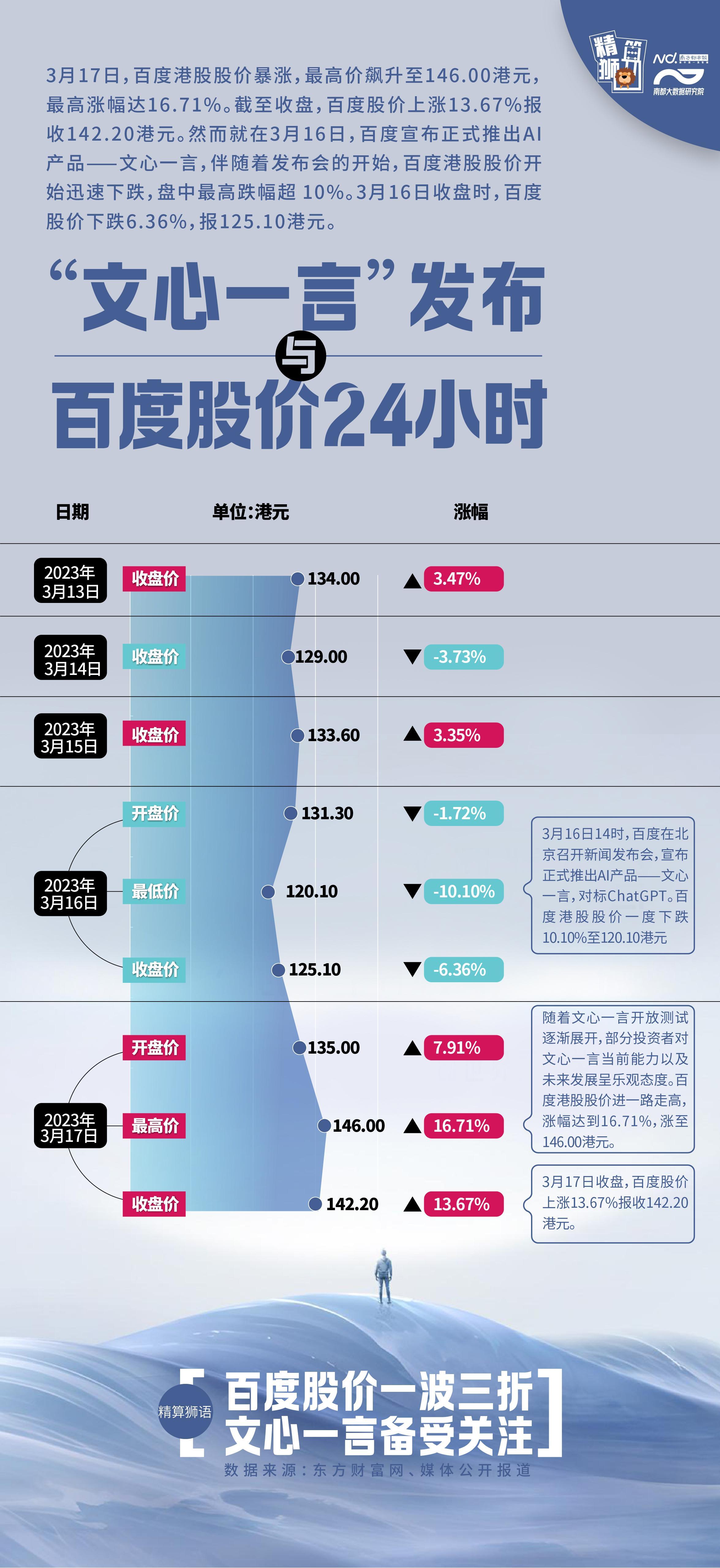 突发反转!百度文心一言发布,股价为何瞬间飙升16%? 突发反转!百度文心一言发布,股价为何瞬间飙升16%?