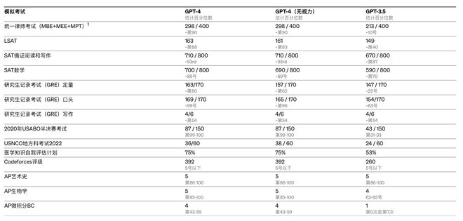 🔥GPT-4震撼发布!图像+文本全能巨轮,OpenAI的未来智能里程碑?🔥 🔥GPT-4震撼发布!图像+文本全能巨轮,OpenAI的未来智能里程碑?🔥