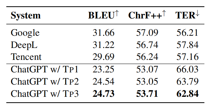 ChatGPT翻译大挑战：是万能钥匙还是专业领域的短板？