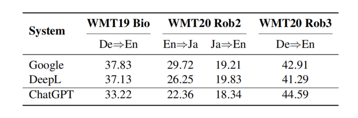 ChatGPT翻译大挑战：是万能钥匙还是专业领域的短板？