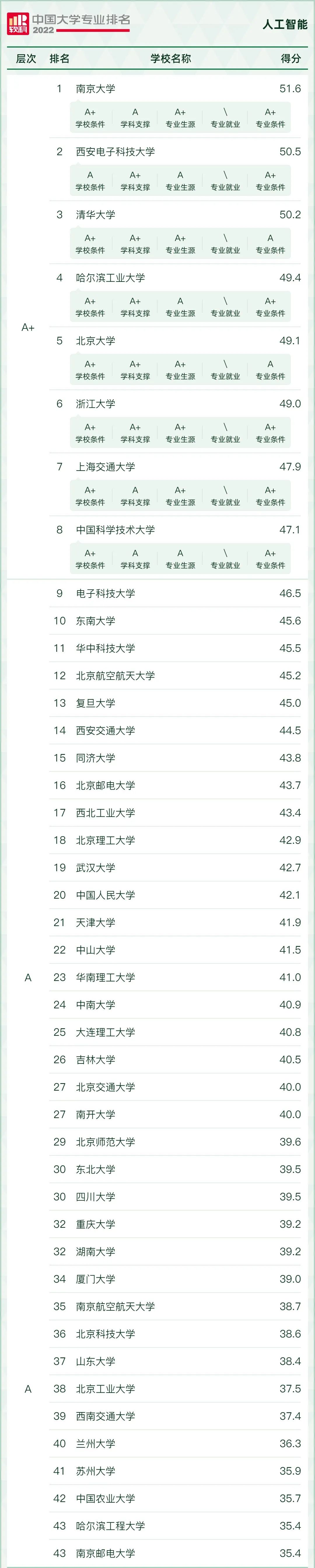 揭秘！#人工智能##录取真相与未来金矿，全国最强校大比拼？