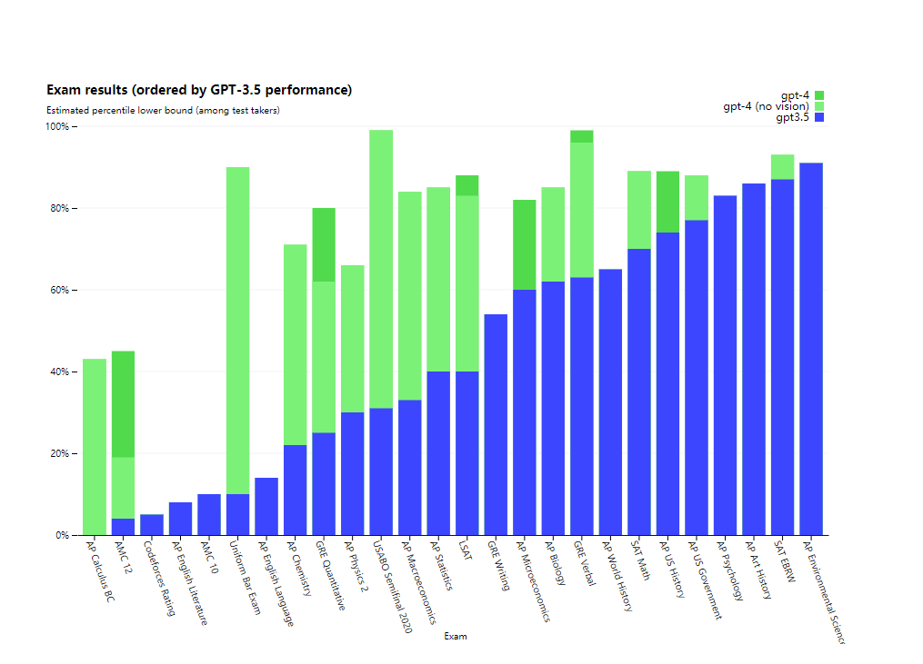 🔥GPT-4震撼发布!GRE轻松拿满分,看懂一切‘梗’图?🚀 🔥GPT-4震撼发布!GRE轻松拿满分,看懂一切‘梗’图?🚀