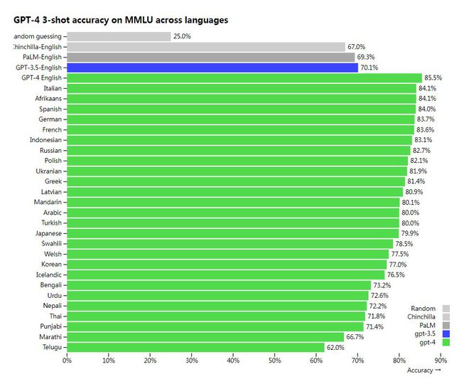 ChatGPT接班人降临？GPT-4能否颠覆科技，答案或许就藏在这些新能力中...