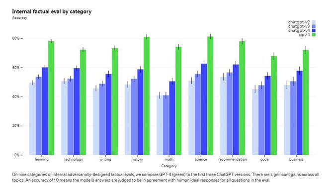 ChatGPT接班人降临？GPT-4能否颠覆科技，答案或许就藏在这些新能力中...