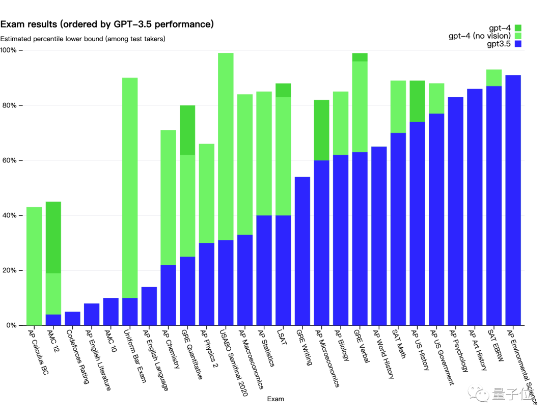 🔥GPT-4震撼发布!它能做啥?看完这些,你可能得重新认识AI!🚀 🔥GPT-4震撼发布!它能做啥?看完这些,你可能得重新认识AI!🚀