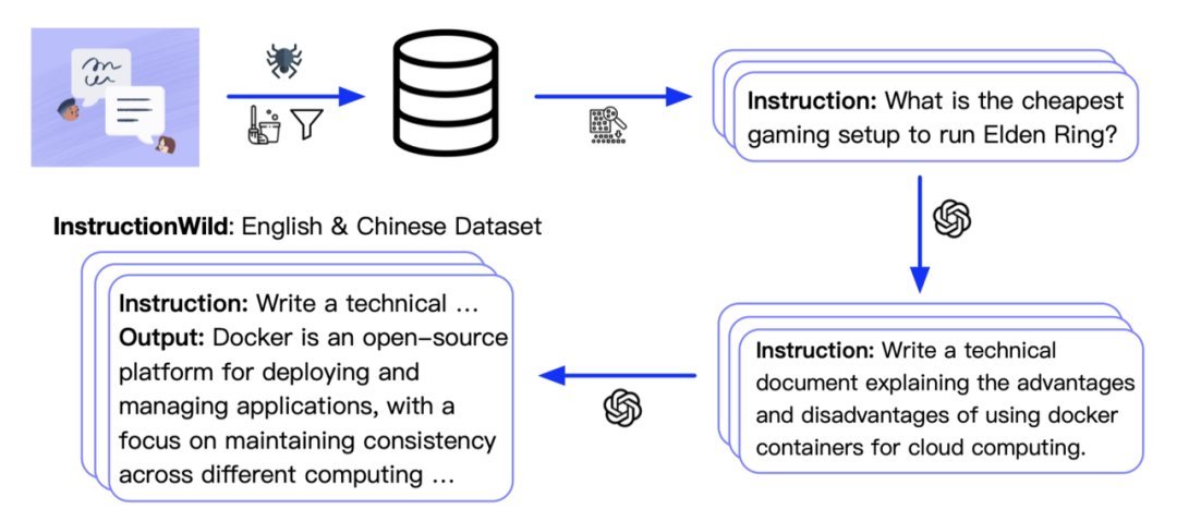 0门槛克隆ChatGPT方案再升级,开源模型复现,在线体验无需注册 0门槛克隆ChatGPT方案再升级,开源模型复现,在线体验无需注册