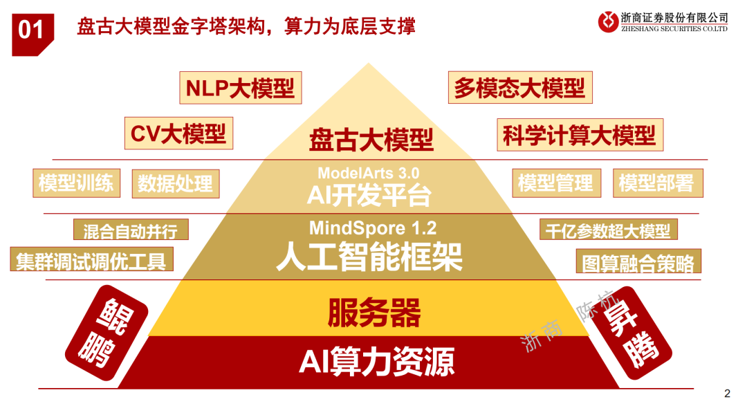 对标ChatGPT、智能数据算力助力国产大模型 对标ChatGPT、智能数据算力助力国产大模型