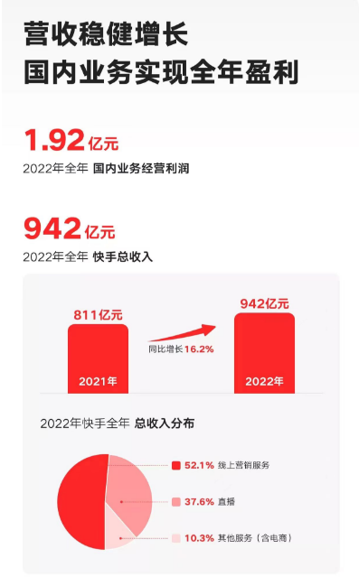 面对ChatGPT挑战,快手科技如何利用AI引领短视频未来? 面对ChatGPT挑战,快手科技如何利用AI引领短视频未来?