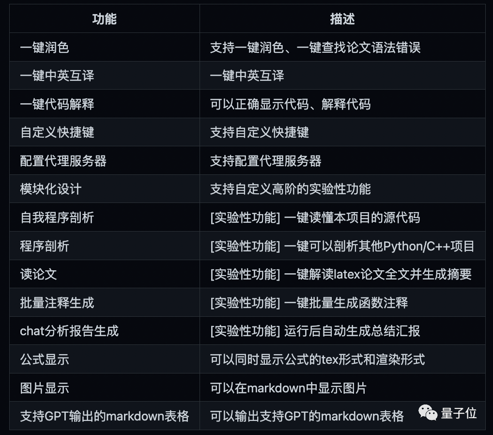 ChatGPT学术救星？一键搞定论文翻译润色，你还在担心代码注释吗？🚀🎉