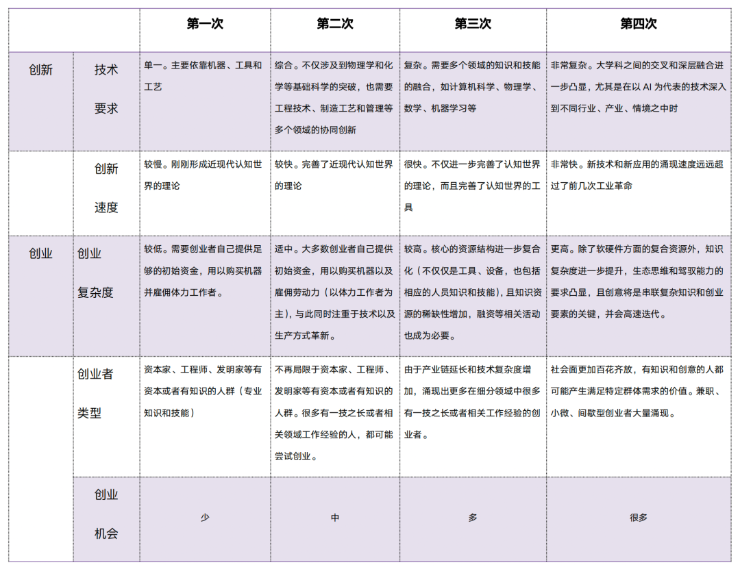 第四次工业革命：新创业者的机会与挑战？