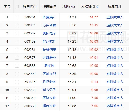 科研雄厚,现金流充裕?揭秘虚拟人领军企业背后的品质优势!机构调研热门,稳赚参考标? 科研雄厚,现金流充裕?揭秘虚拟人领军企业背后的品质优势!机构调研热门,稳赚参考标?