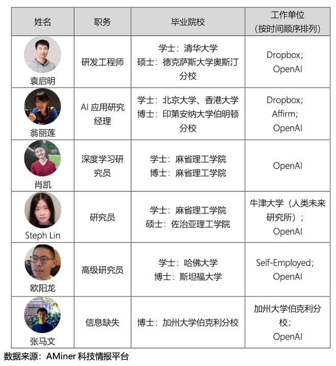 揭秘ChatGPT梦之队：年轻、豪华、技术深广，华人凭什么抢眼？