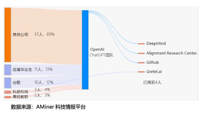 揭秘ChatGPT梦之队：年轻、豪华、技术深广，华人凭什么抢眼？