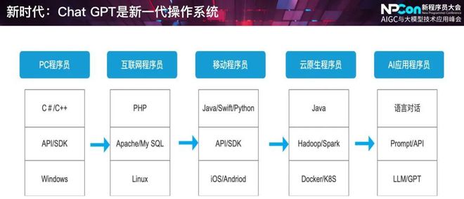 ChatGPT引领AI操作系统革命,你准备好了吗? ChatGPT引领AI操作系统革命,你准备好了吗?
