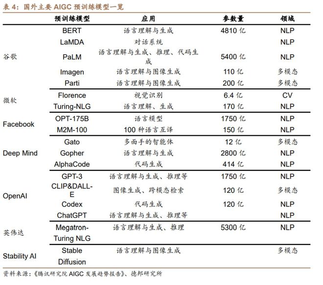 ChatGPT掀起科技浪潮？与AI前辈有何不同？它将如何重塑内容创作？