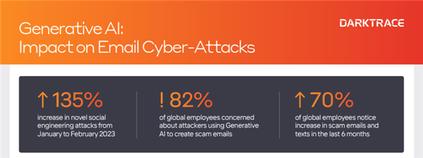 生成式AI成新威胁?钓鱼邮件爆增135%,6700人恐中招,30%员工曾被骗,79%公司误拦截重要 生成式AI成新威胁?钓鱼邮件爆增135%,6700人恐中招,30%员工曾被骗,79%公司误拦截重要