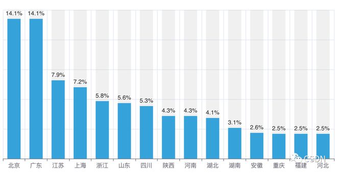 掌握现在,洞察未来?2022年中国开发者现状大调查——年龄、地域、薪资的秘密揭示 掌握现在,洞察未来?2022年中国开发者现状大调查——年龄、地域、薪资的秘密揭示