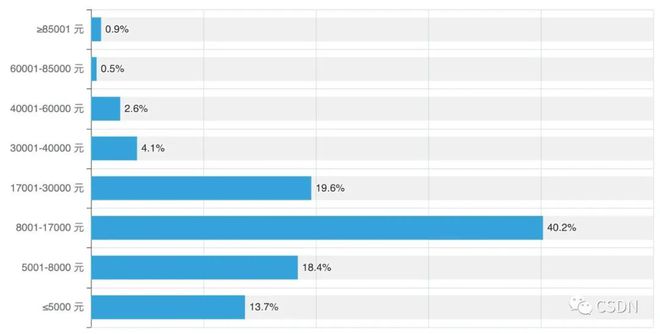 掌握现在,洞察未来?2022年中国开发者现状大调查——年龄、地域、薪资的秘密揭示 掌握现在,洞察未来?2022年中国开发者现状大调查——年龄、地域、薪资的秘密揭示