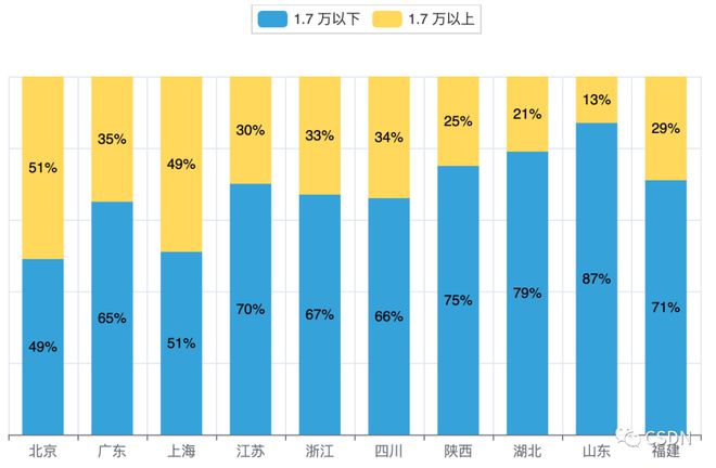 掌握现在,洞察未来?2022年中国开发者现状大调查——年龄、地域、薪资的秘密揭示 掌握现在,洞察未来?2022年中国开发者现状大调查——年龄、地域、薪资的秘密揭示