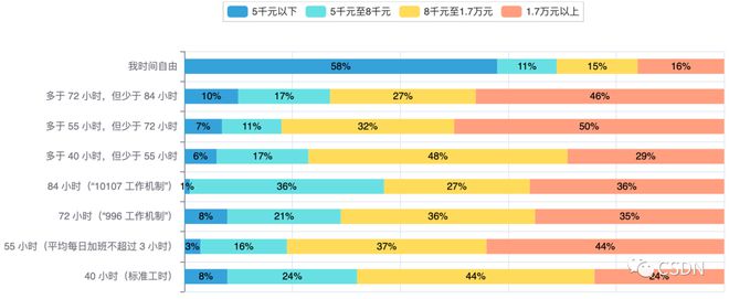 掌握现在,洞察未来?2022年中国开发者现状大调查——年龄、地域、薪资的秘密揭示 掌握现在,洞察未来?2022年中国开发者现状大调查——年龄、地域、薪资的秘密揭示