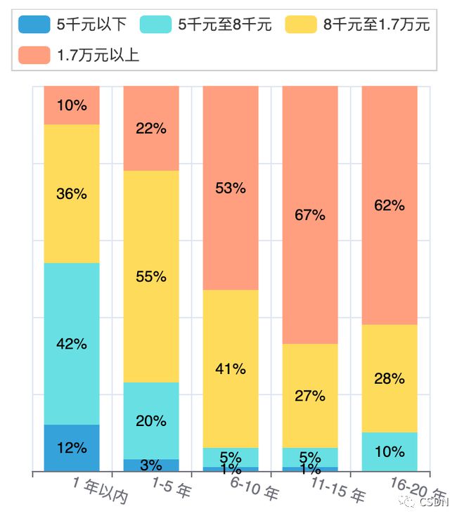 掌握现在,洞察未来?2022年中国开发者现状大调查——年龄、地域、薪资的秘密揭示 掌握现在,洞察未来?2022年中国开发者现状大调查——年龄、地域、薪资的秘密揭示