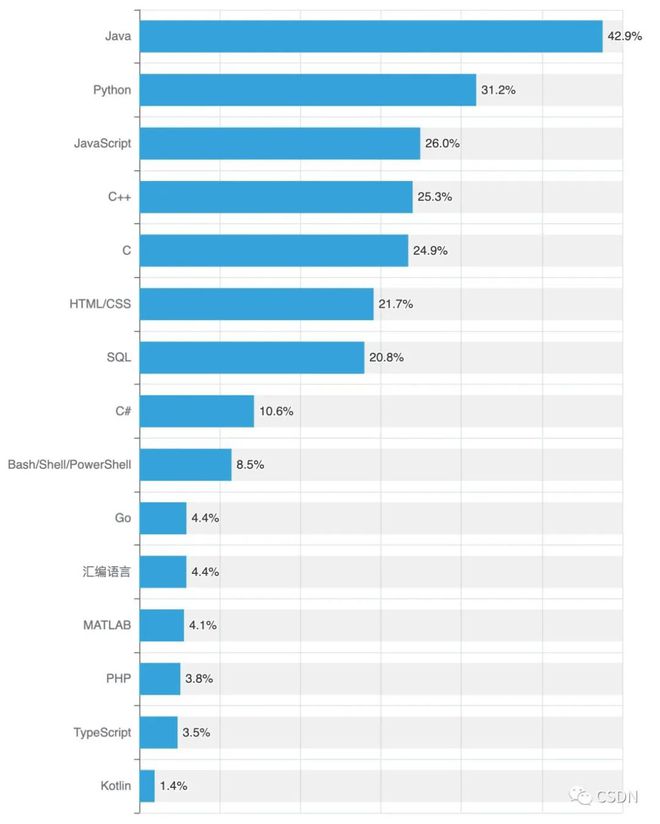 掌握现在,洞察未来?2022年中国开发者现状大调查——年龄、地域、薪资的秘密揭示 掌握现在,洞察未来?2022年中国开发者现状大调查——年龄、地域、薪资的秘密揭示