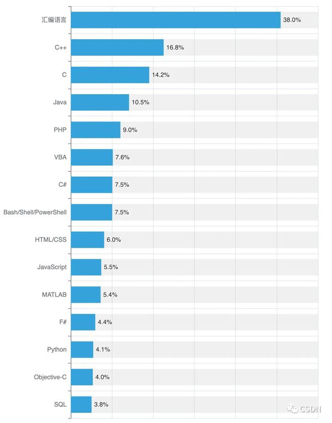 掌握现在,洞察未来?2022年中国开发者现状大调查——年龄、地域、薪资的秘密揭示 掌握现在,洞察未来?2022年中国开发者现状大调查——年龄、地域、薪资的秘密揭示