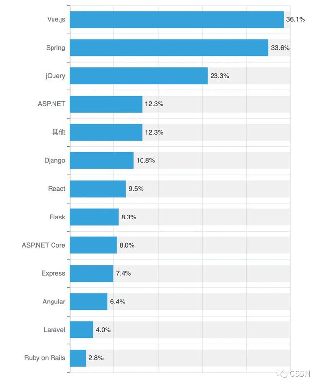 掌握现在,洞察未来?2022年中国开发者现状大调查——年龄、地域、薪资的秘密揭示 掌握现在,洞察未来?2022年中国开发者现状大调查——年龄、地域、薪资的秘密揭示