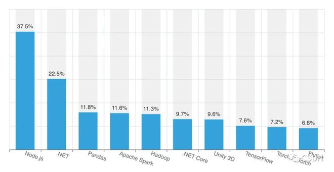 掌握现在,洞察未来?2022年中国开发者现状大调查——年龄、地域、薪资的秘密揭示 掌握现在,洞察未来?2022年中国开发者现状大调查——年龄、地域、薪资的秘密揭示