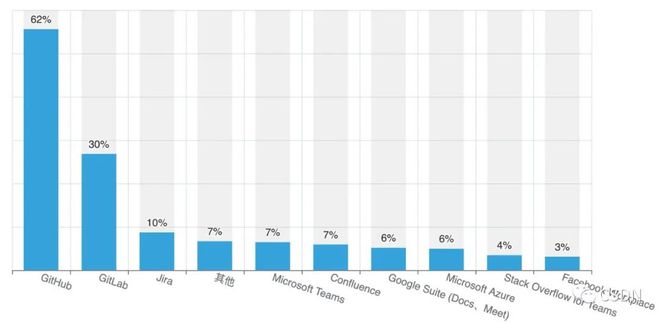 掌握现在,洞察未来?2022年中国开发者现状大调查——年龄、地域、薪资的秘密揭示 掌握现在,洞察未来?2022年中国开发者现状大调查——年龄、地域、薪资的秘密揭示